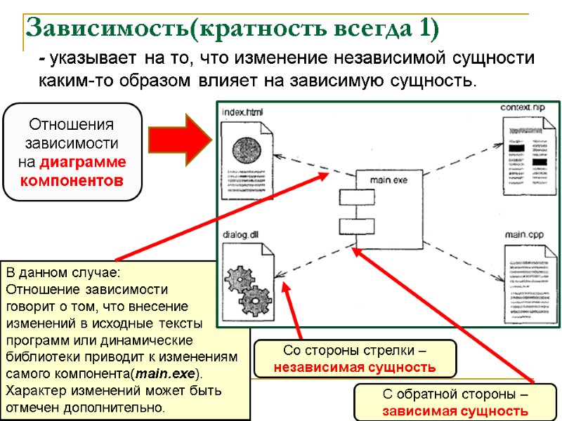 В данном случае:  Отношение зависимости  говорит о том, что внесение изменений в